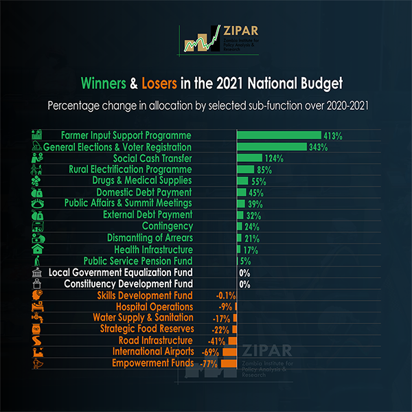 Winners and Losers 2021 Budget